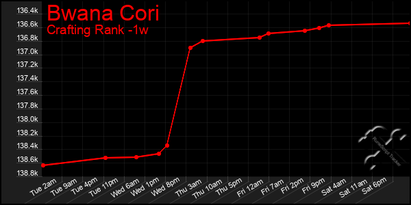 Last 7 Days Graph of Bwana Cori