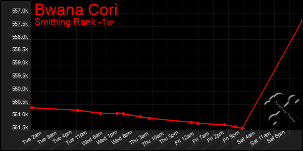 Last 7 Days Graph of Bwana Cori