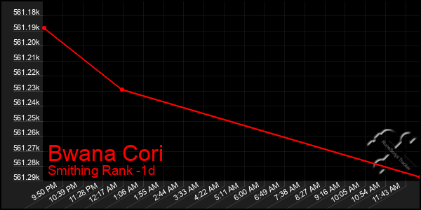 Last 24 Hours Graph of Bwana Cori