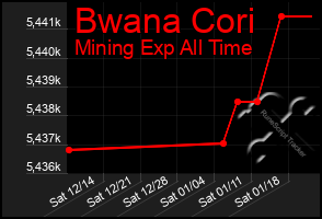 Total Graph of Bwana Cori