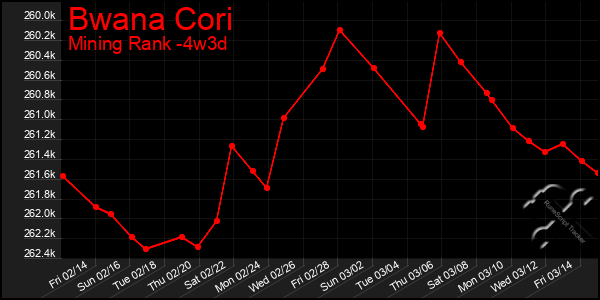 Last 31 Days Graph of Bwana Cori