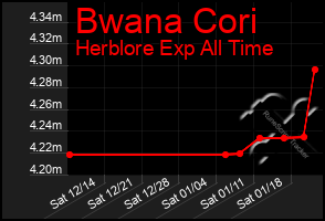 Total Graph of Bwana Cori