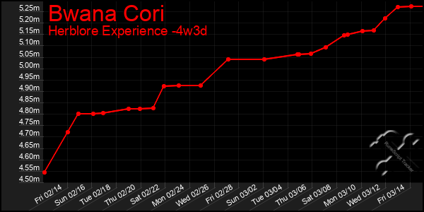 Last 31 Days Graph of Bwana Cori