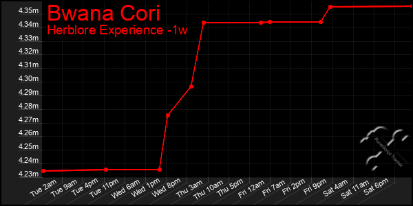 Last 7 Days Graph of Bwana Cori