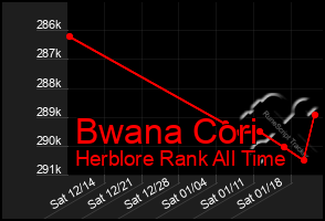 Total Graph of Bwana Cori