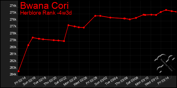 Last 31 Days Graph of Bwana Cori