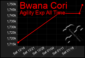 Total Graph of Bwana Cori