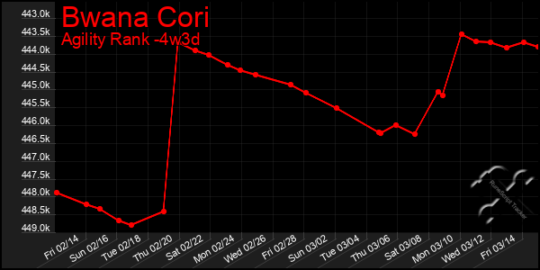 Last 31 Days Graph of Bwana Cori