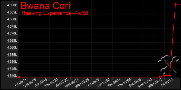 Last 31 Days Graph of Bwana Cori