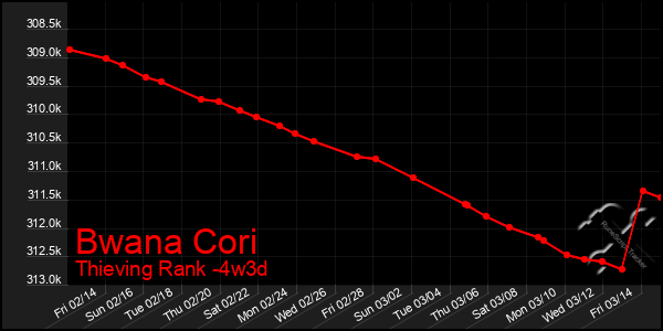 Last 31 Days Graph of Bwana Cori