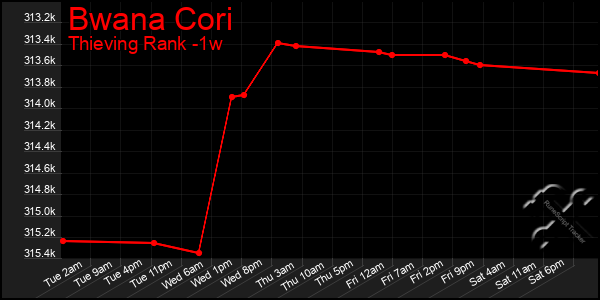 Last 7 Days Graph of Bwana Cori