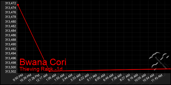 Last 24 Hours Graph of Bwana Cori