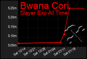 Total Graph of Bwana Cori