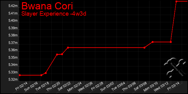 Last 31 Days Graph of Bwana Cori