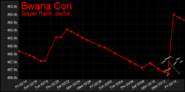 Last 31 Days Graph of Bwana Cori