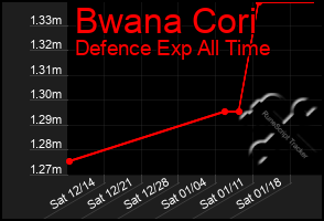 Total Graph of Bwana Cori