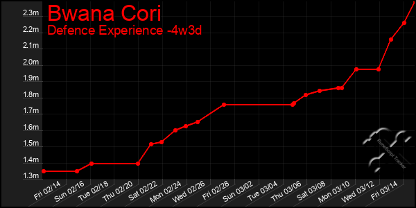 Last 31 Days Graph of Bwana Cori