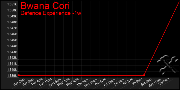 Last 7 Days Graph of Bwana Cori