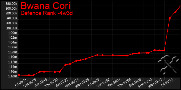 Last 31 Days Graph of Bwana Cori