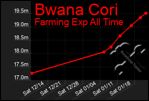 Total Graph of Bwana Cori