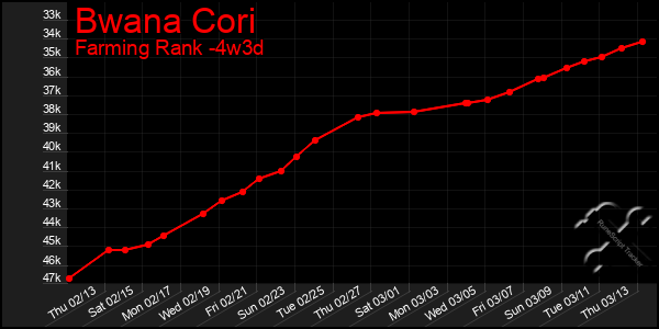 Last 31 Days Graph of Bwana Cori