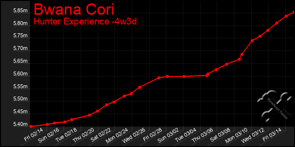 Last 31 Days Graph of Bwana Cori