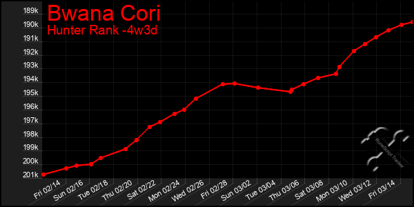 Last 31 Days Graph of Bwana Cori