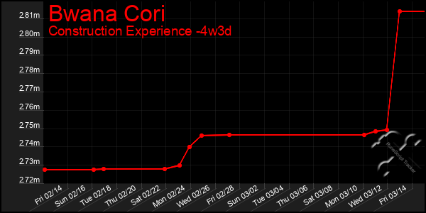 Last 31 Days Graph of Bwana Cori