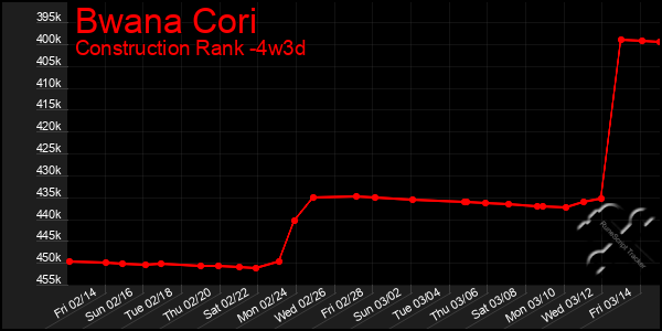 Last 31 Days Graph of Bwana Cori