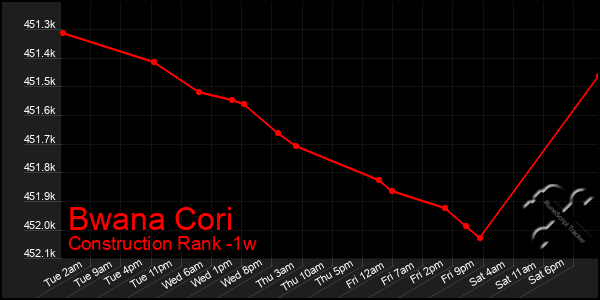 Last 7 Days Graph of Bwana Cori