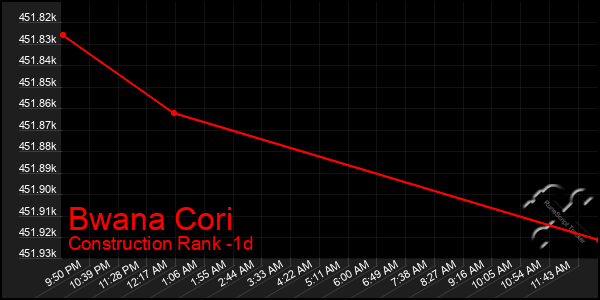 Last 24 Hours Graph of Bwana Cori