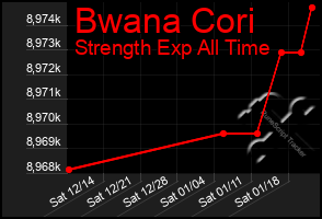 Total Graph of Bwana Cori