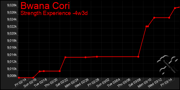 Last 31 Days Graph of Bwana Cori