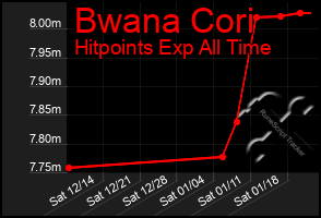 Total Graph of Bwana Cori