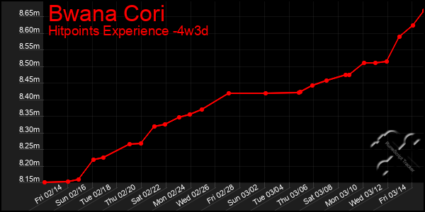 Last 31 Days Graph of Bwana Cori