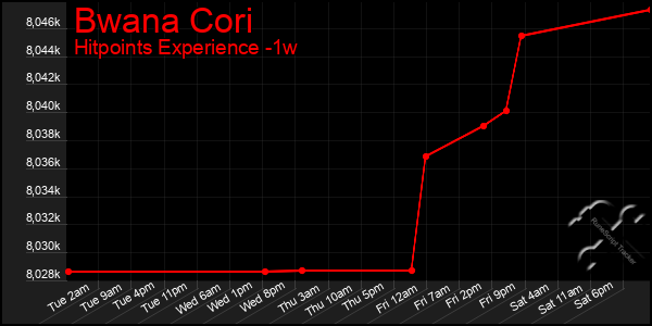 Last 7 Days Graph of Bwana Cori