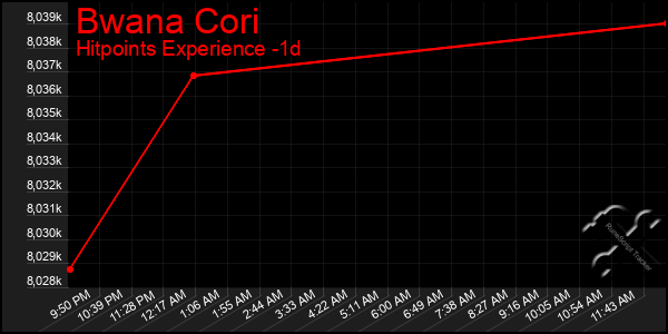 Last 24 Hours Graph of Bwana Cori