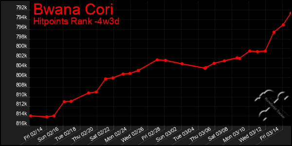 Last 31 Days Graph of Bwana Cori