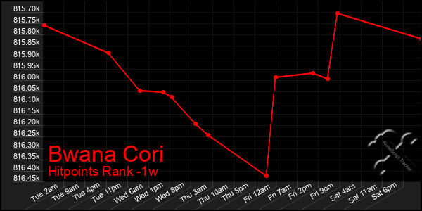 Last 7 Days Graph of Bwana Cori