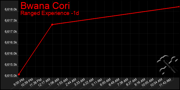 Last 24 Hours Graph of Bwana Cori