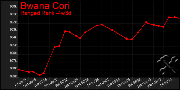 Last 31 Days Graph of Bwana Cori