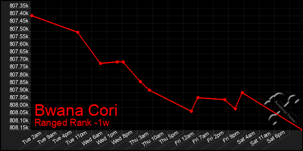 Last 7 Days Graph of Bwana Cori