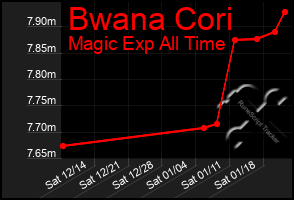 Total Graph of Bwana Cori