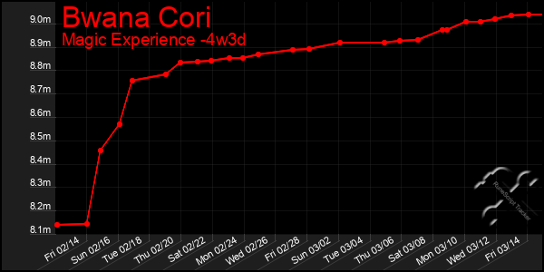 Last 31 Days Graph of Bwana Cori