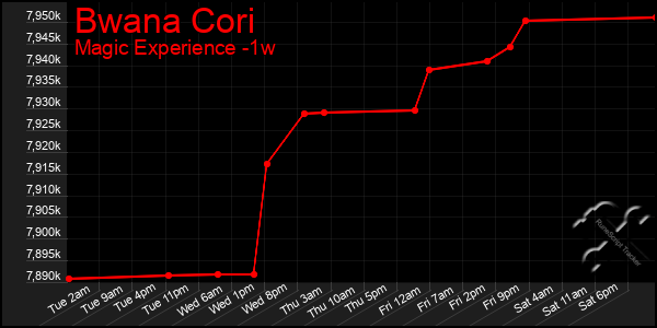 Last 7 Days Graph of Bwana Cori