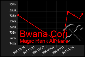 Total Graph of Bwana Cori