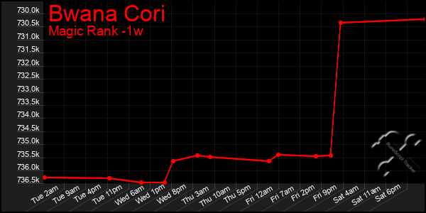 Last 7 Days Graph of Bwana Cori