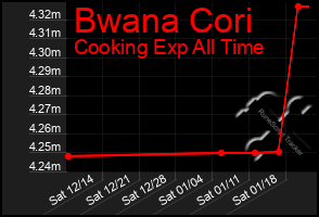 Total Graph of Bwana Cori