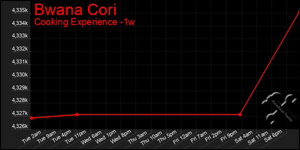 Last 7 Days Graph of Bwana Cori