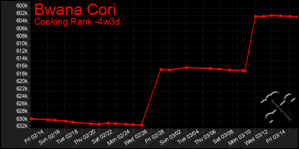 Last 31 Days Graph of Bwana Cori